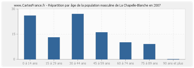 Répartition par âge de la population masculine de La Chapelle-Blanche en 2007